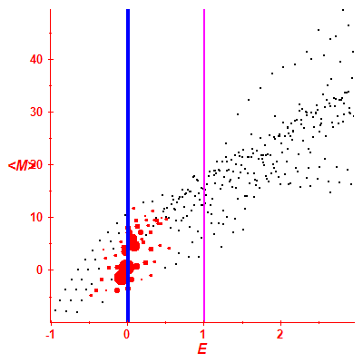 Peres lattice <M>